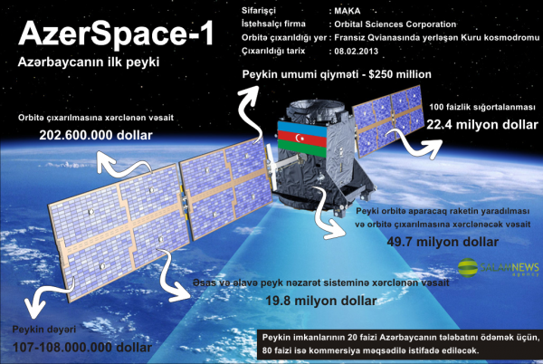 Azərbaycan “Azerspace-1” peyki üzrə kredit öhdəliklərini tam ödəyib