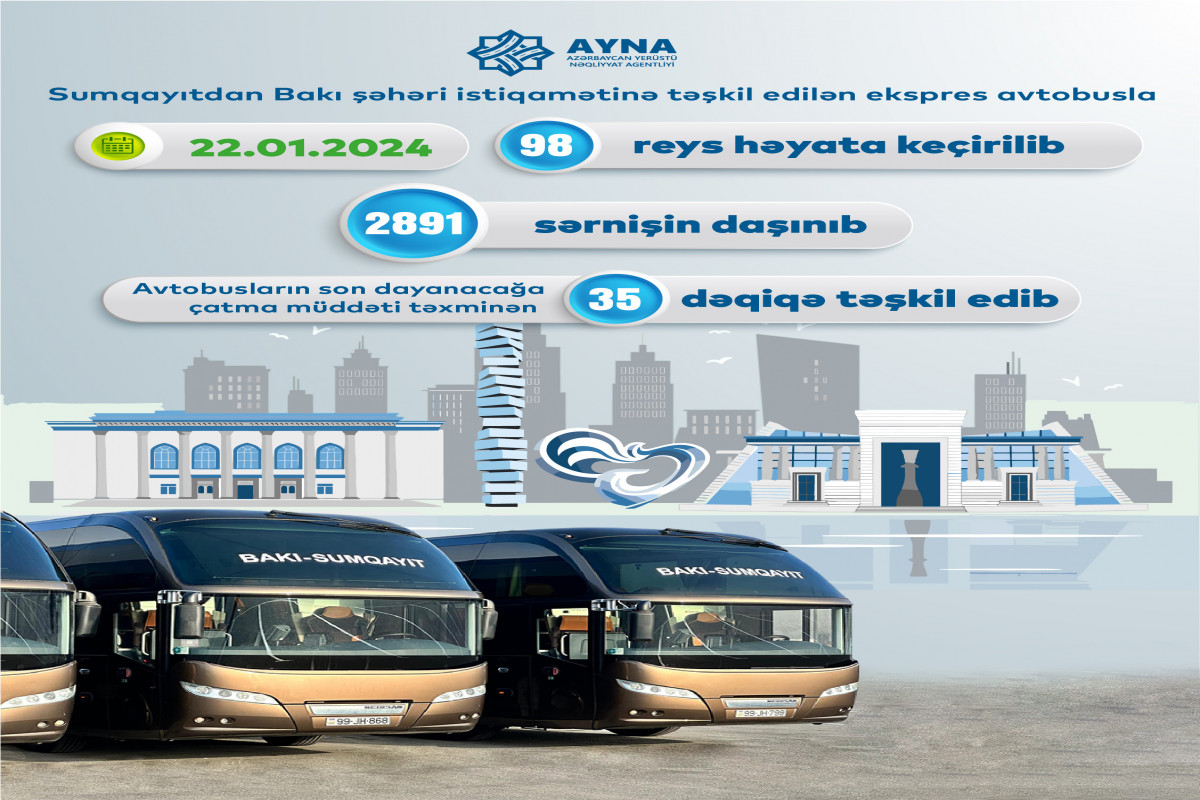 Ötən gün Sumqayıt ekspres avtobusları ilə 2891 sərnişin daşınıb