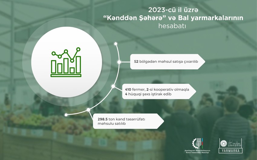 Ötən il bal yarmarkalarında 410 fermer məhsul satışa çıxarıb