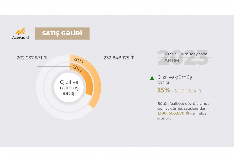 Ötən il “AzerGold”un satış gəlirləri artıb