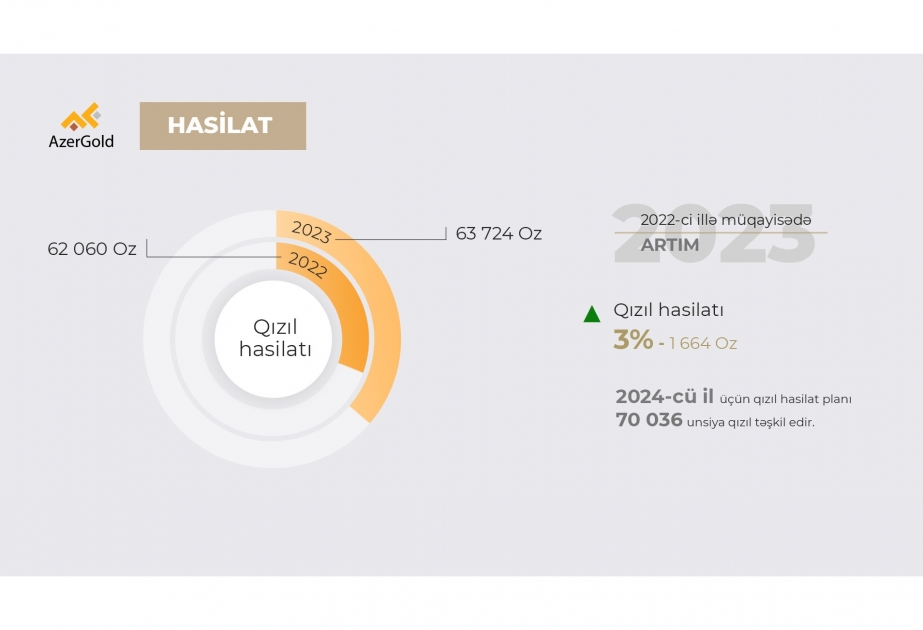 “AzerGold” ötən il hasilatı artırıb