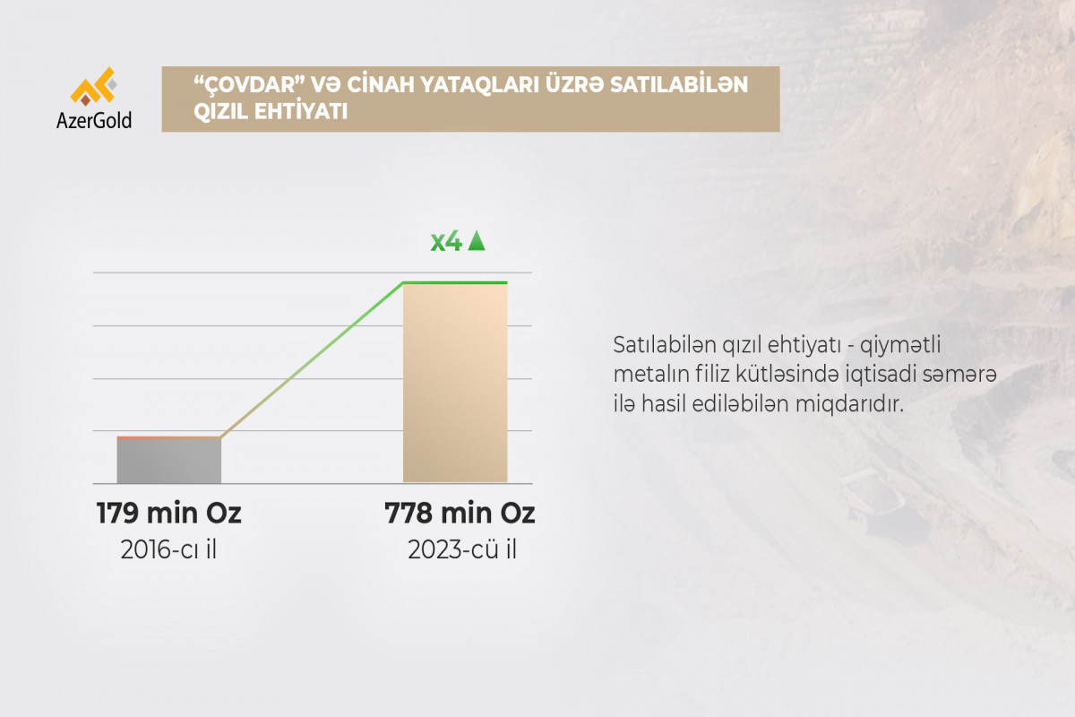 “Çovdar” qızıl layihəsi üzrə filiz ehtiyatı bazası artırıldı