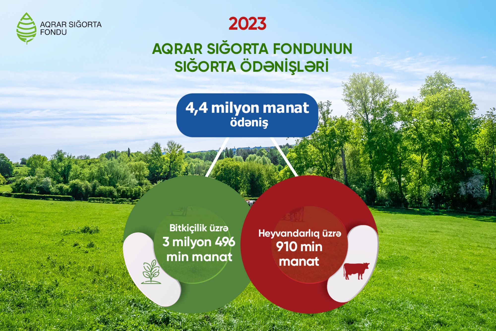 Ötən il sığortalı təsərrüfatlara rekord məbləğdə ödəniş edilib