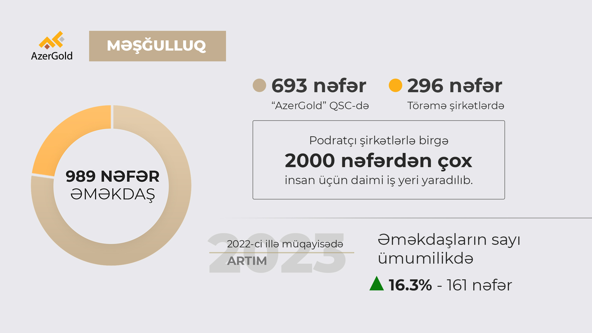 2023-cü ildə “AzerGold”un məşğulluq göstəriciləri artıb