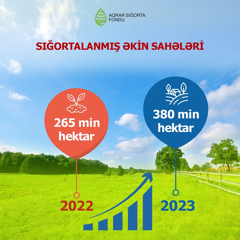 Aqrar sığortadan faydalanan fermerlərin sayı artır