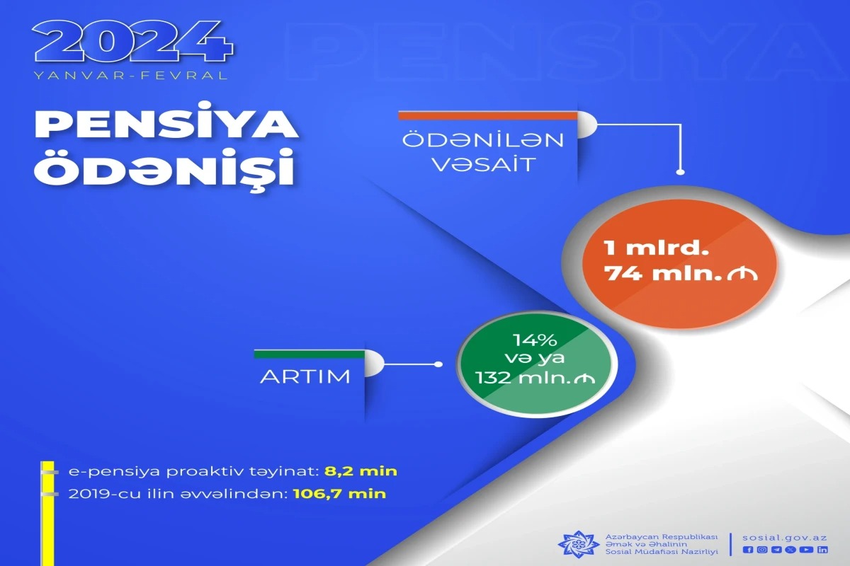 Pensiya ödənişlərinə 1 mlrd. 74 mln. manat vəsait yönəldilib