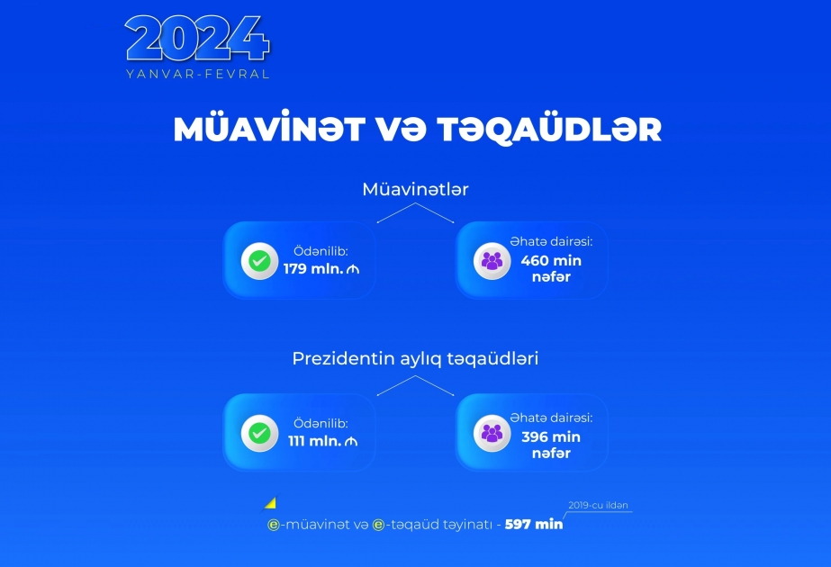 Müavinət və Prezident təqaüdləri alanlara 290 milyon manat ödənilib