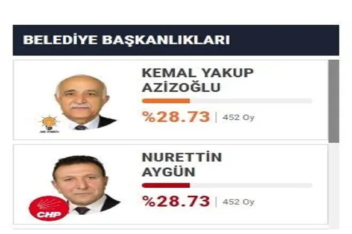 AKP və CHP-nin namizədləri eyni sayda səs topladılar - Bələdiyyə kimin olacaq?