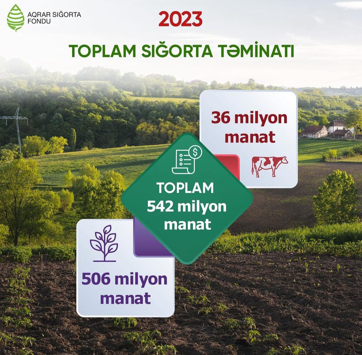 Aqrar Sığorta Fondu 2023-cü ilin nəticələrini açıqlayıb