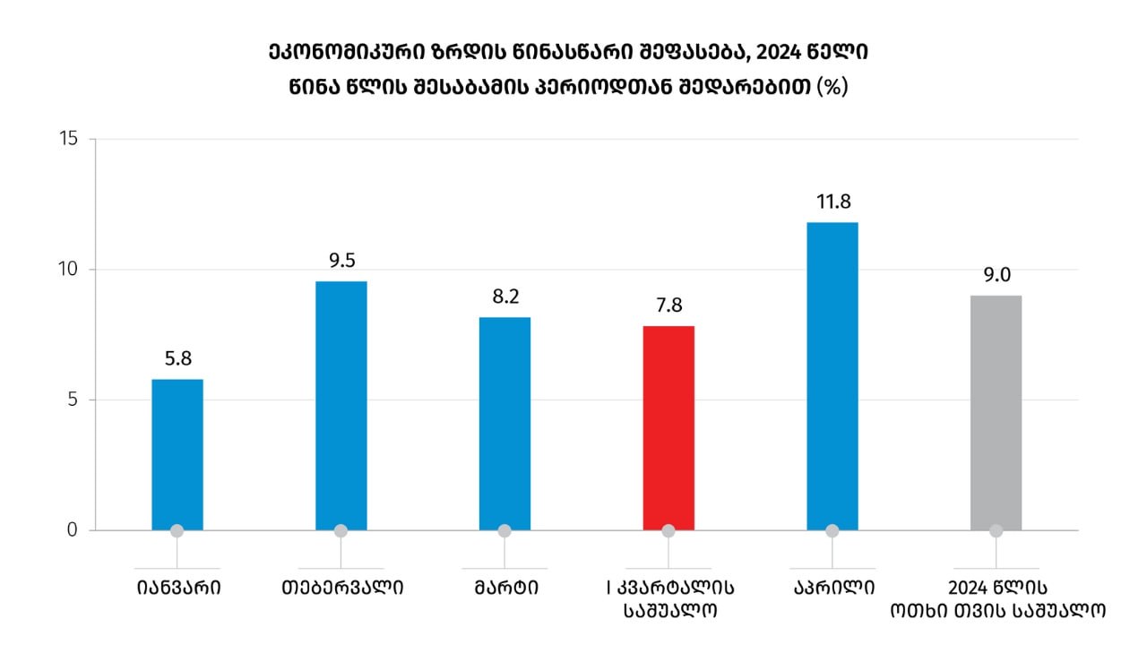 Gürcüstanda ÜDM və iqtisadi artım GÖSTƏRİCİLƏRİ