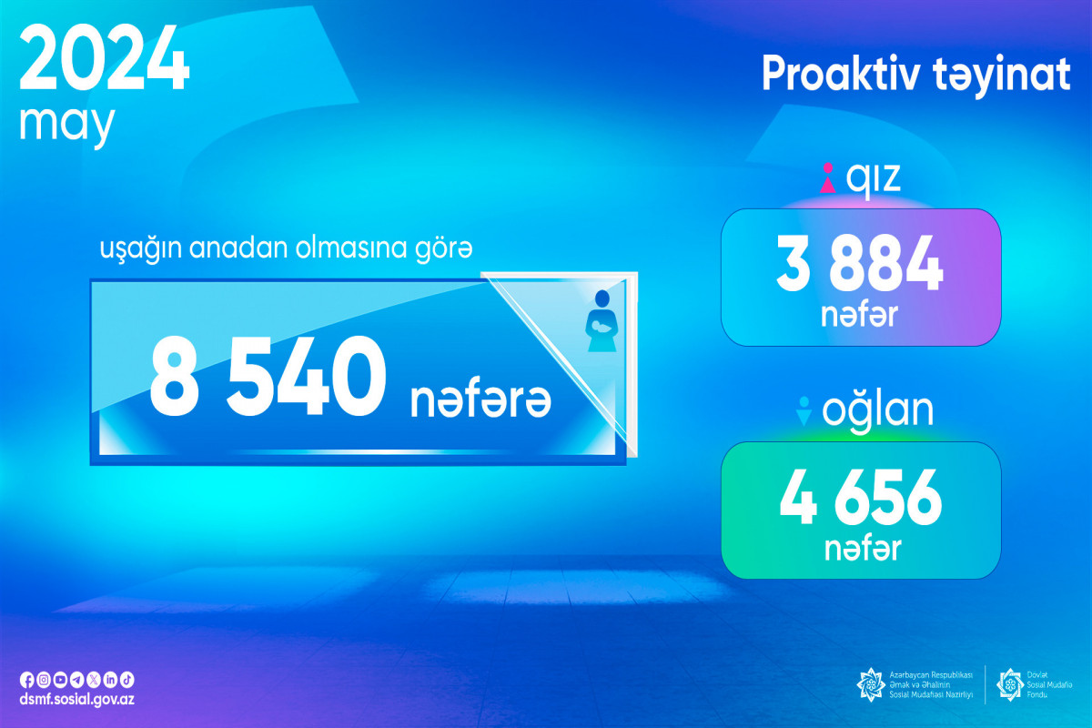 Uşağın anadan olmasına görə birdəfəlik müavinət alanları sayı - Oğlanlar qızlardan çoxdur