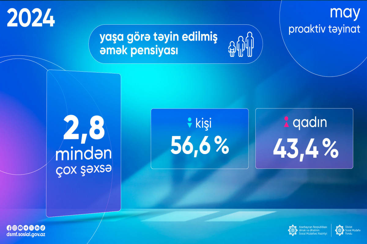 Mayda 3 minə yaxın şəxsə əmək pensiyası təyin edilib