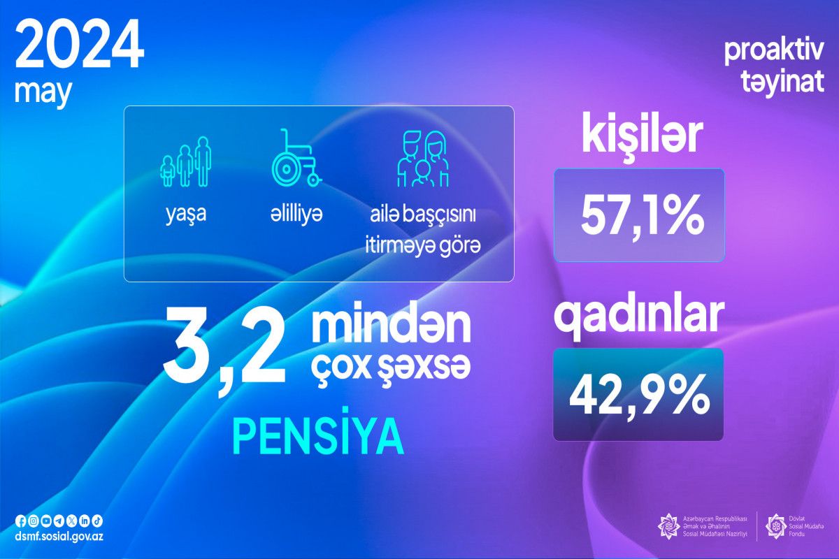 Mayda 3 mindən çox şəxsə pensiya təyin olunub