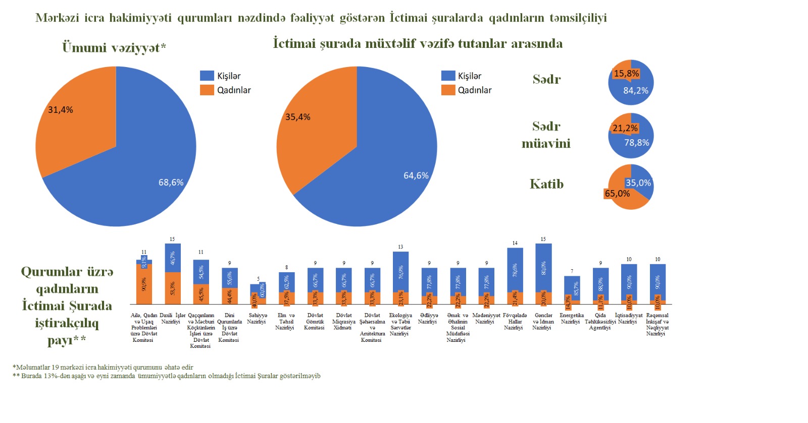 İctimai Şuralarda qadınlar necə təmsil olunur?