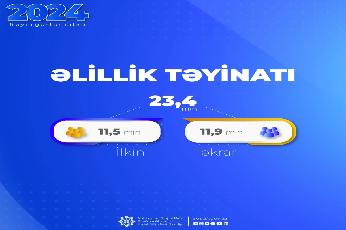 Bu il 23 mindən çox şəxsə əlillik təyin olunub