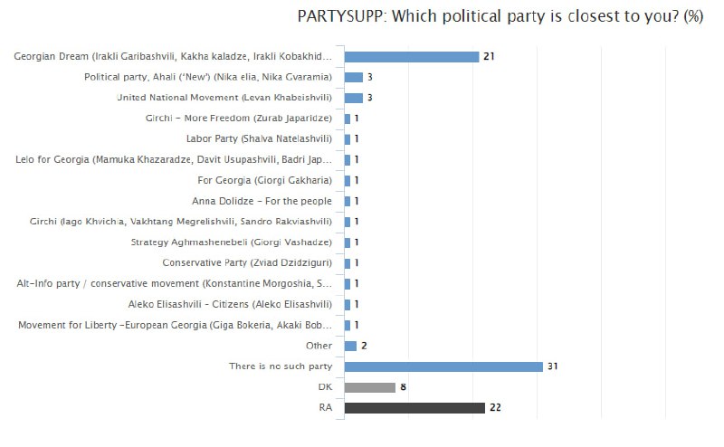 Gürcüstan siyasi partiyalarının REYTİNQİ