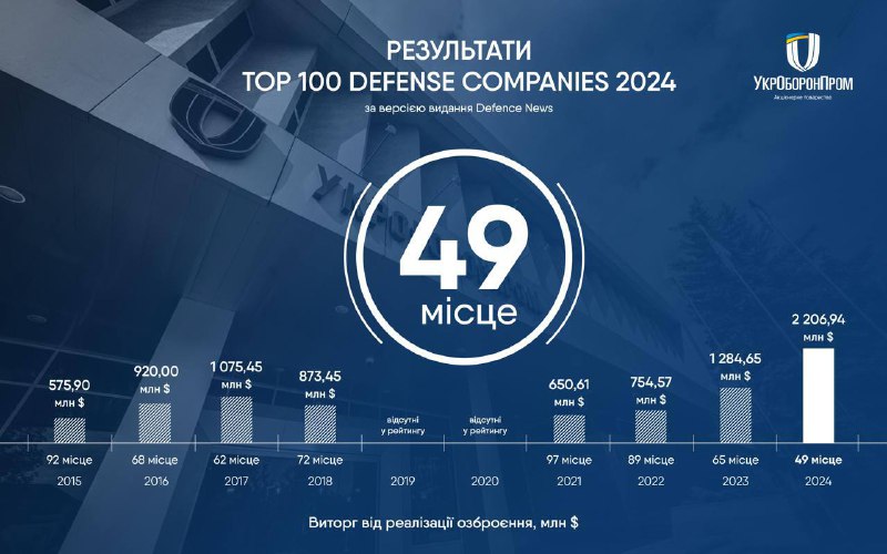 "Ukroboronprom" TOP-50-yə daxil olub