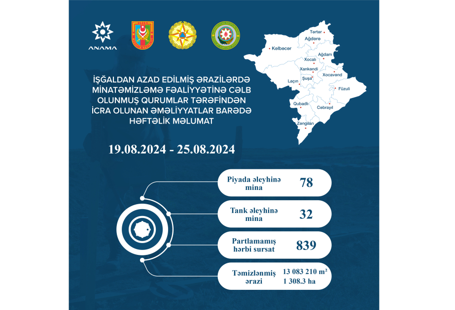 1308.3 hektar ərazi minalardan təmizlənib