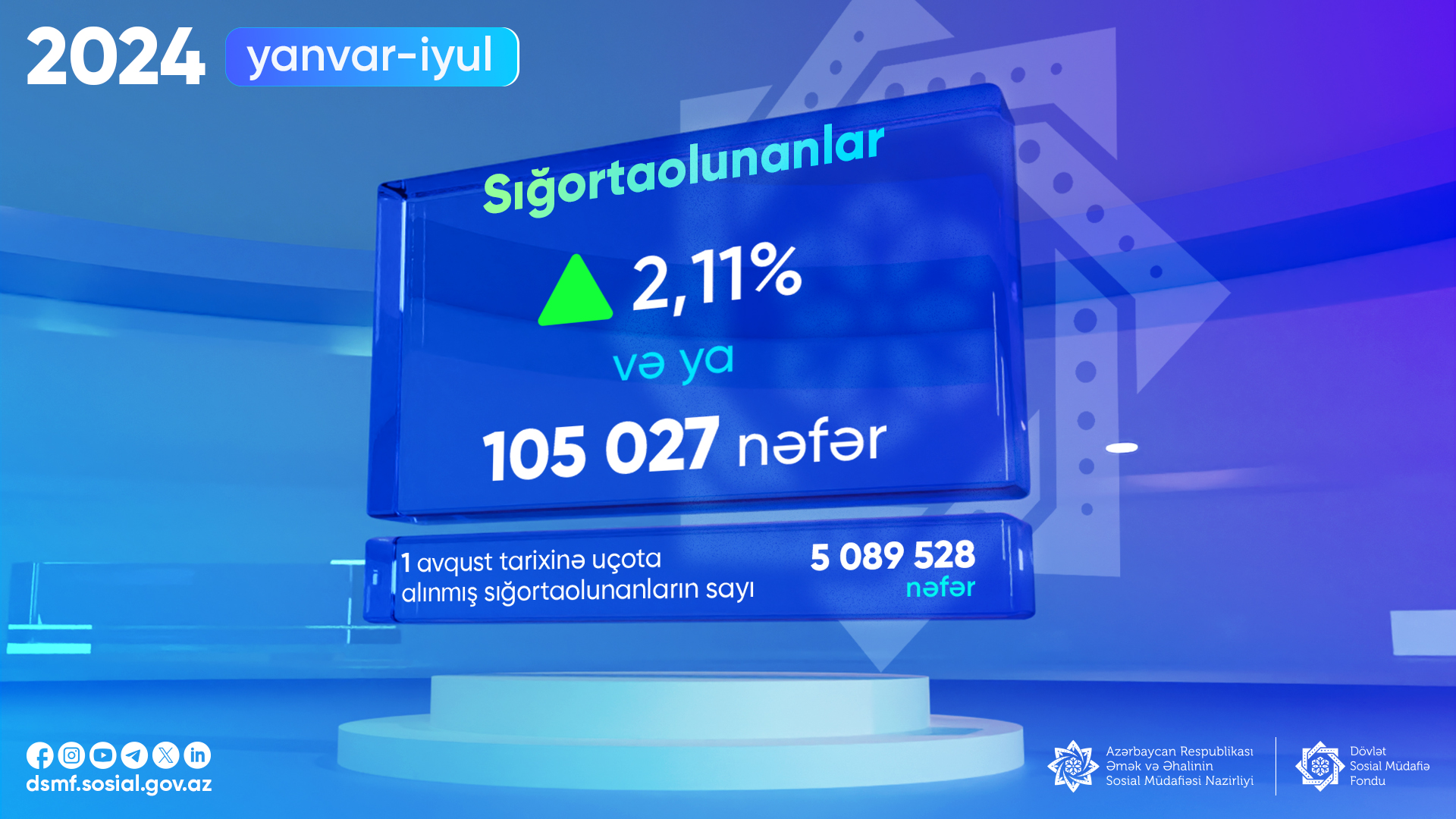 Sığortaolunanların sayı 5 milyonu keçib