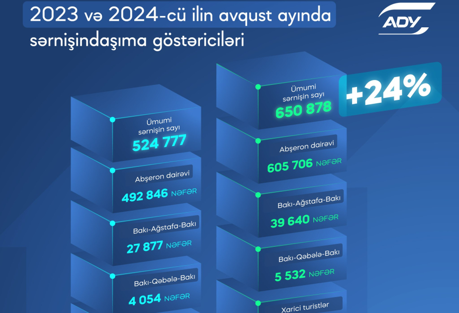 Bakı-Ağstafa qatarı ilə sərnişindaşıma 41 faiz artıb