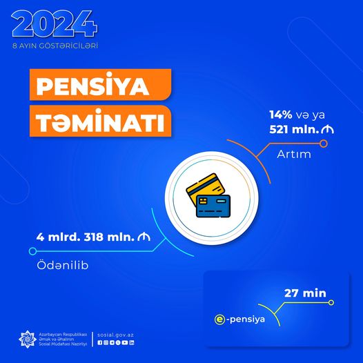 Yaşa görə pensiya 525 manata çatıb