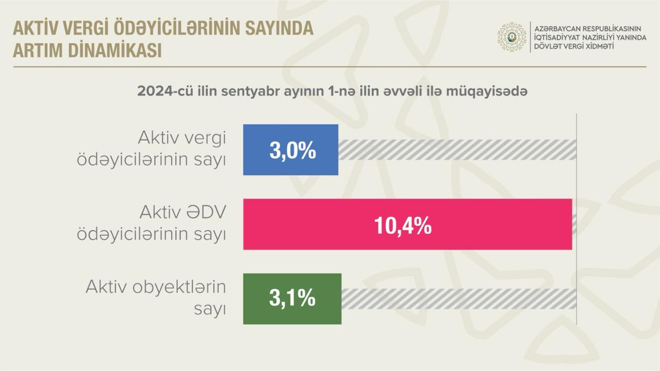 Bu il vergi ödəyicilərinin sayı 3 faiz artıb