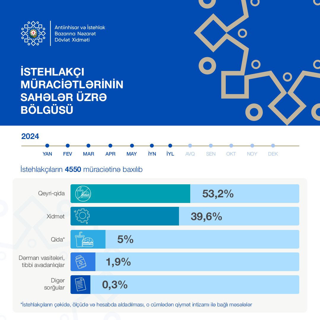 İstehlakçı müraciətlərinin statistikası açıqlanıb