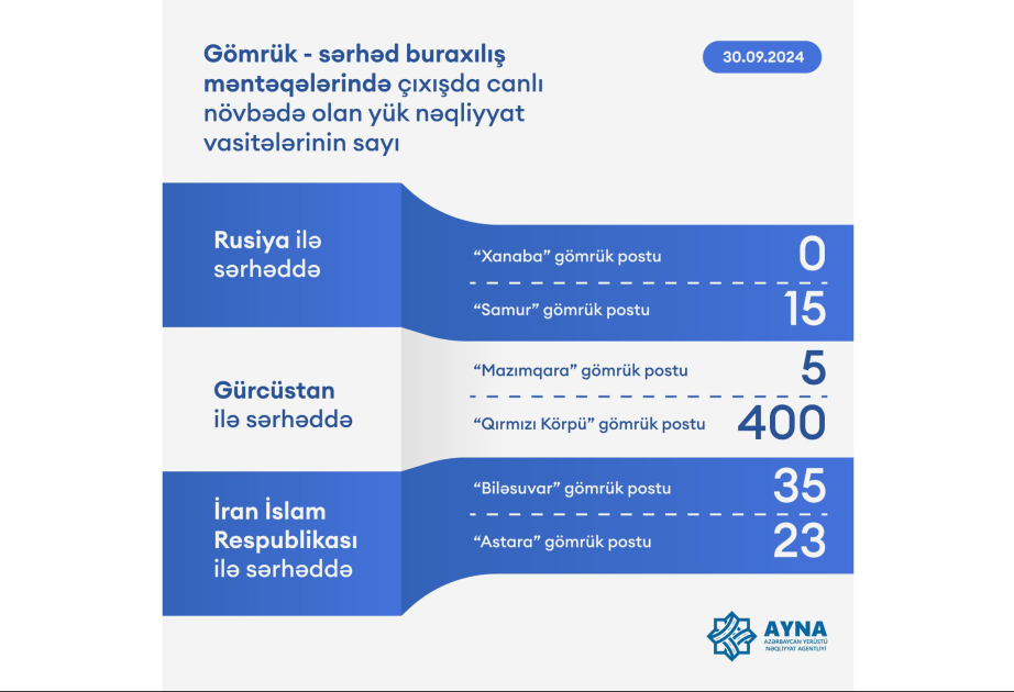 "Qırmızı körpü"də 400 yük maşını gözləyir