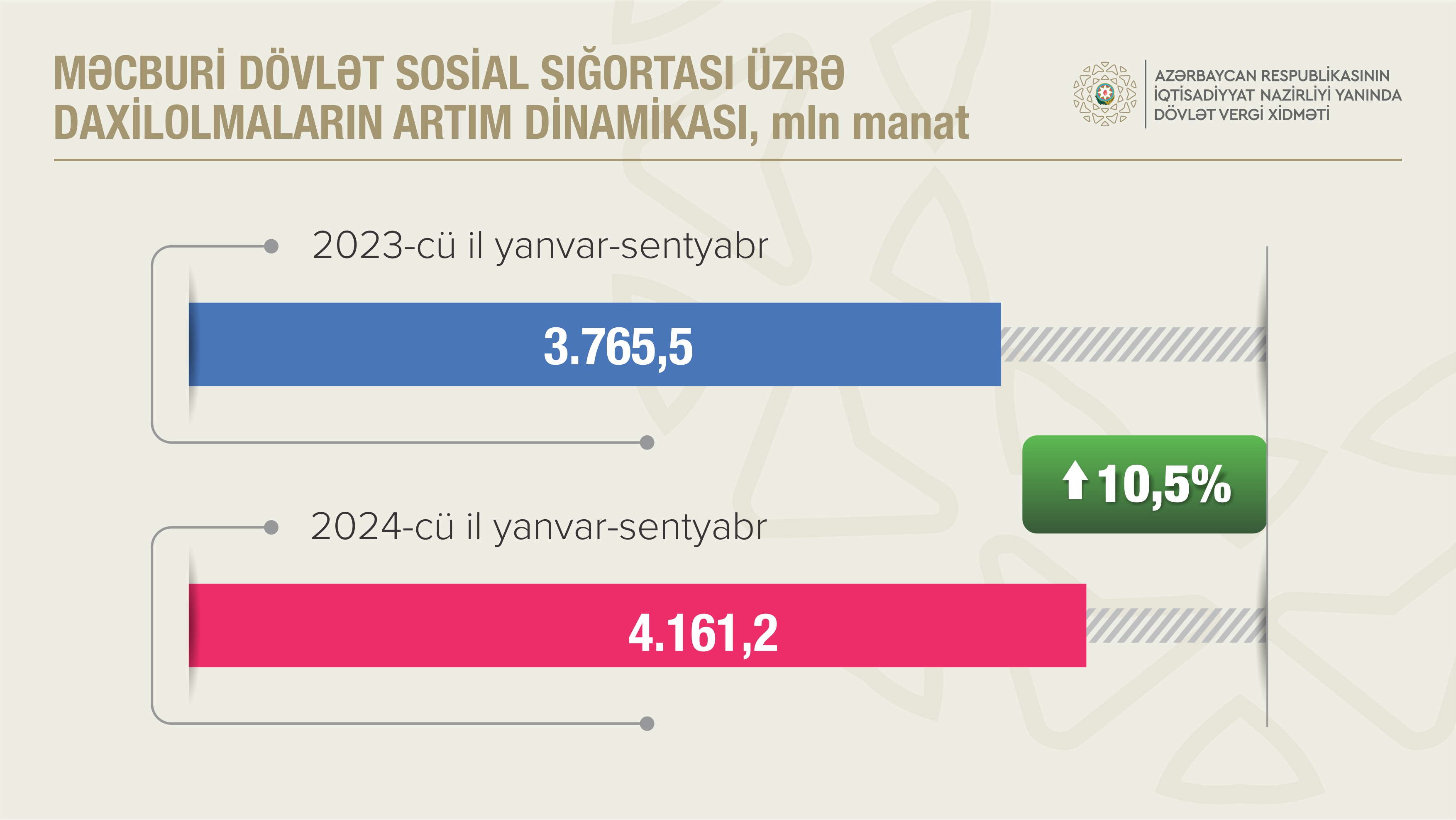 Əmək haqqının "ağarması" yığımları artırıb