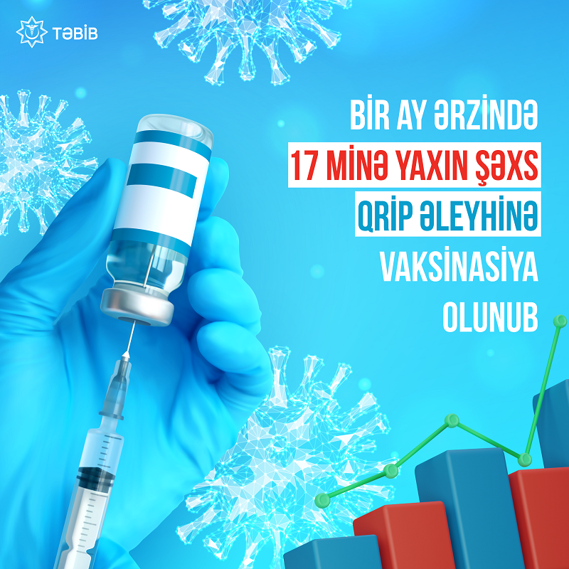 Bir ayda 17 min nəfərə qrip əleyhinə vaksin vurulub