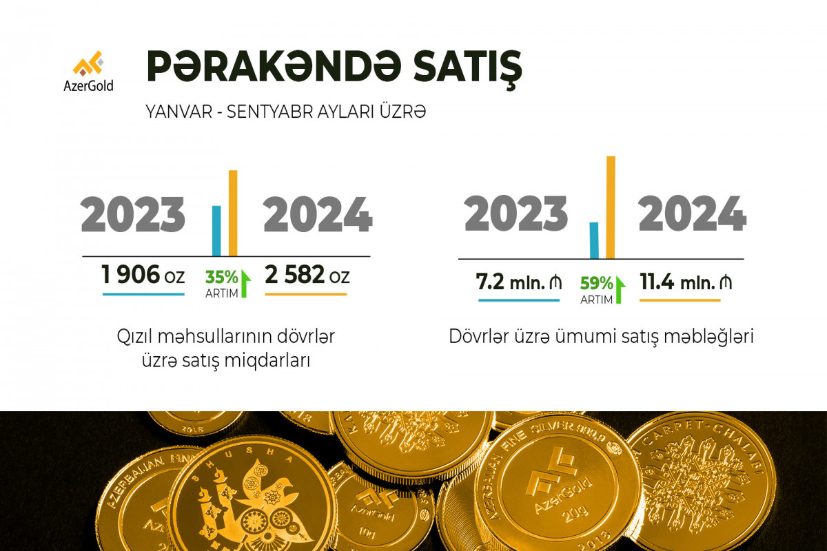 “AzerGold”un sikkə və külçə kolleksiyalarına tələbat artıb