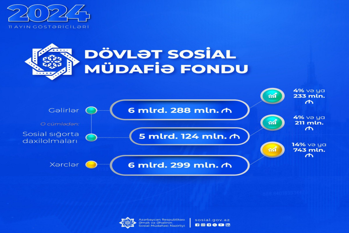 DSMF-nin gəlir və xərcləri ARTIB