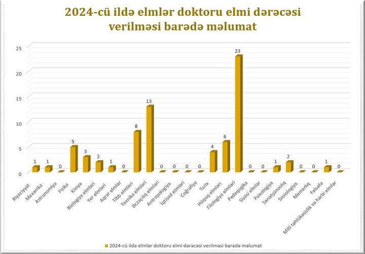 Ötən il elmlər doktoru adı verilənlərin SAYI