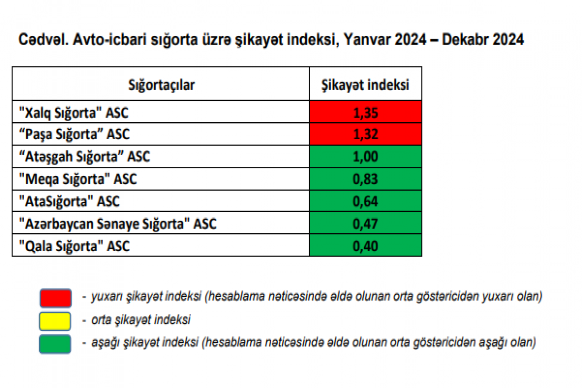 Ən çox şikayət olunan sığorta şirkətləri - SİYAHI