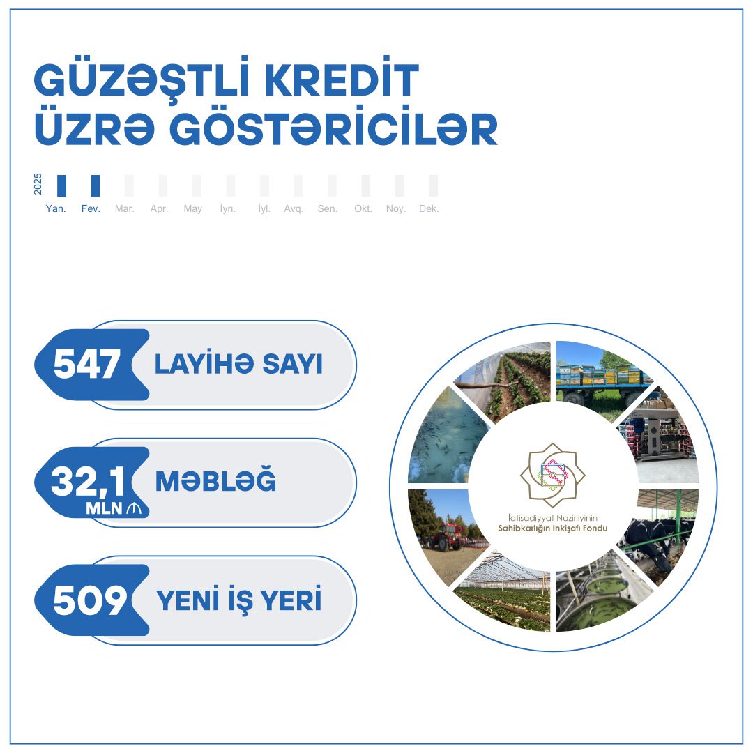 59 min manata layihə, 63 min manata bir iş yeri 