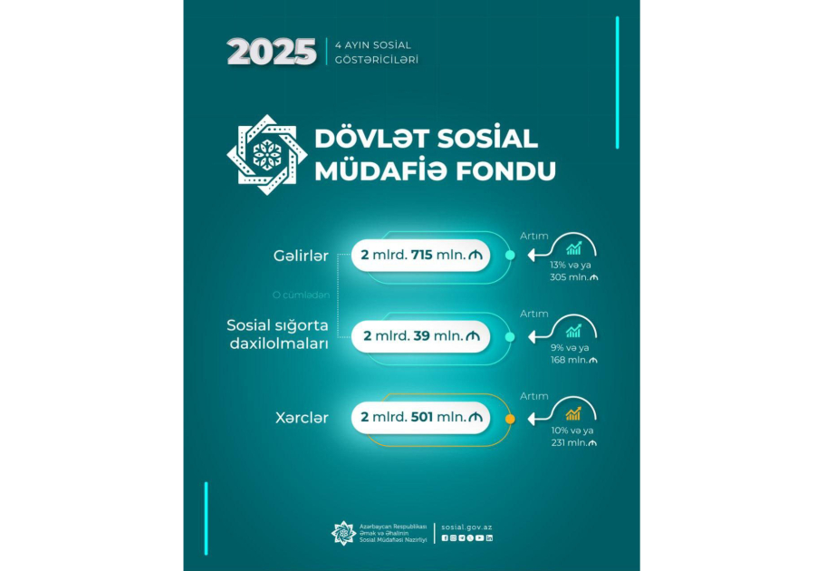 DSMF-nin 4 aylıq XƏRCLƏRİ