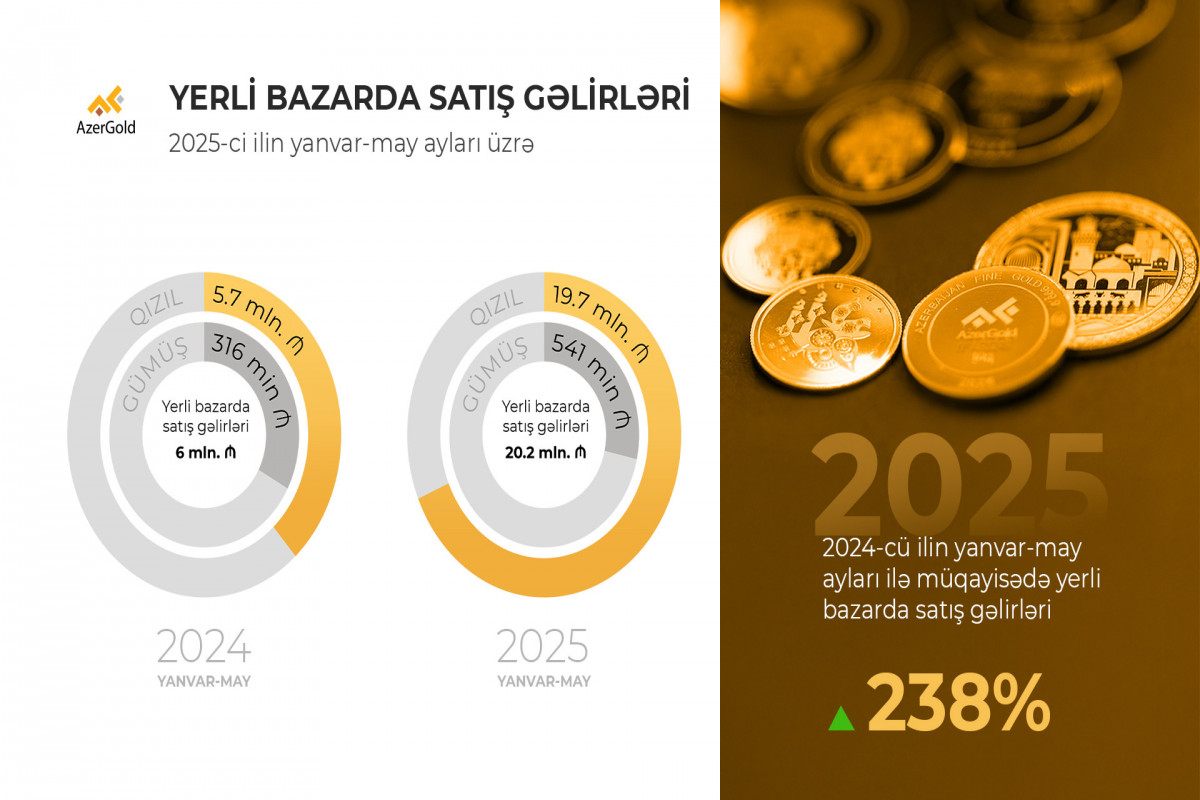 “AzerGold”un yerli bazarda satış gəlirləri 238% artıb