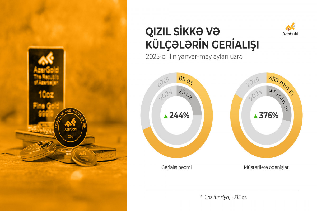 “AzerGold” sikkə və külçələrin gerialışı üzrə 1 mln. manatdan çox ödəniş edib