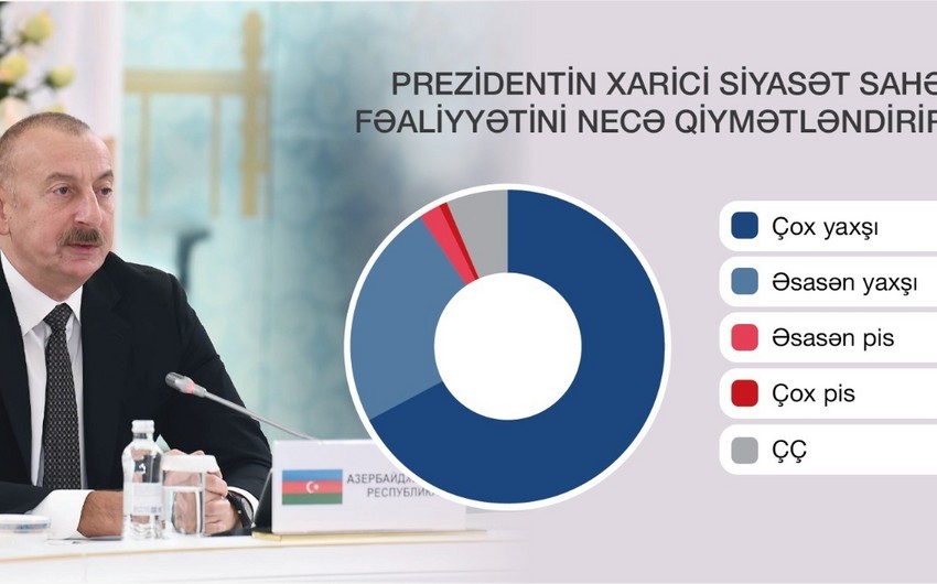 İlham Əliyevlə bağlı sorğu - Nəticələr AÇIQLANDI 