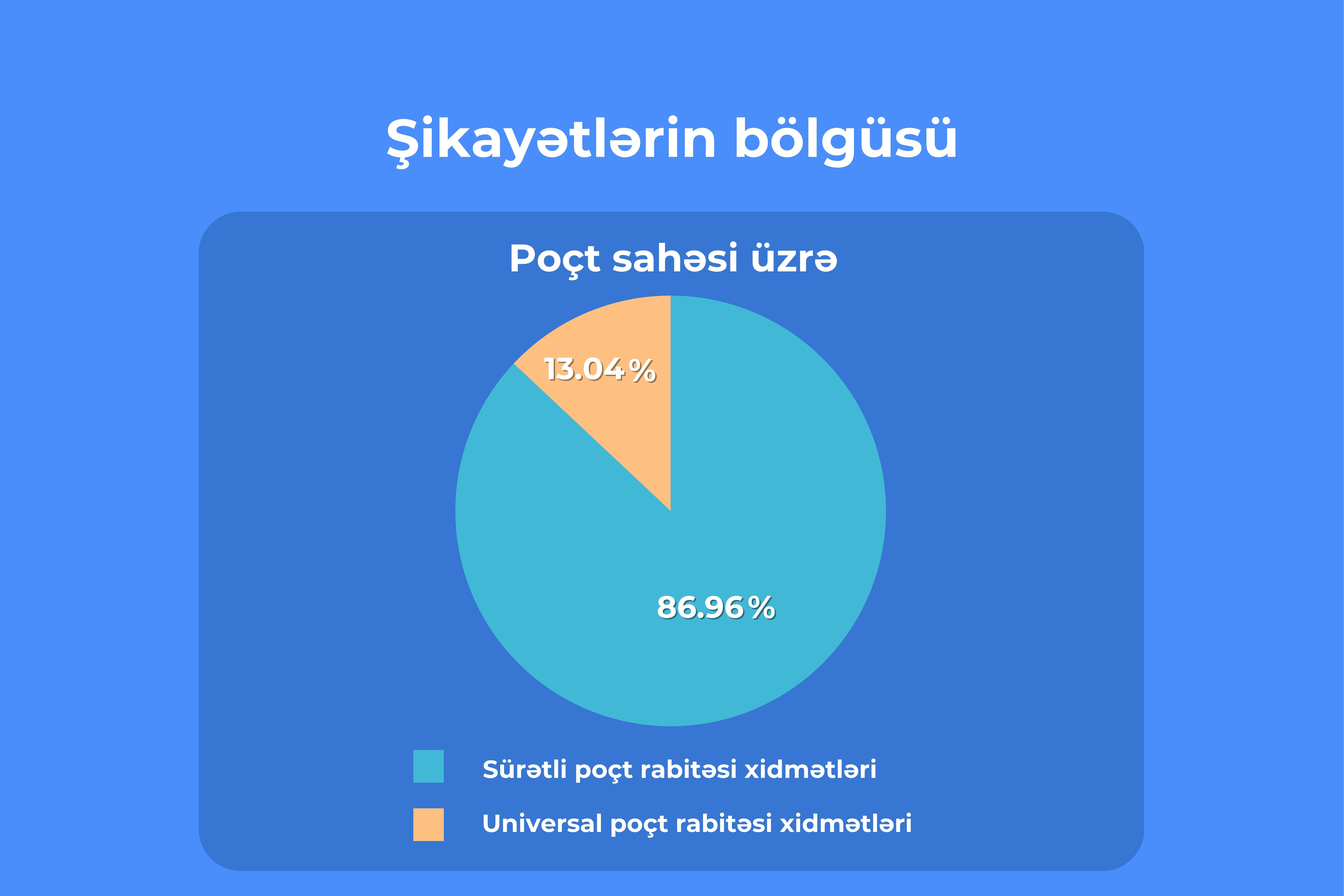 “E-Şikayət”ə birinci yarımildə 3 minə yaxın müraciət daxil olub
