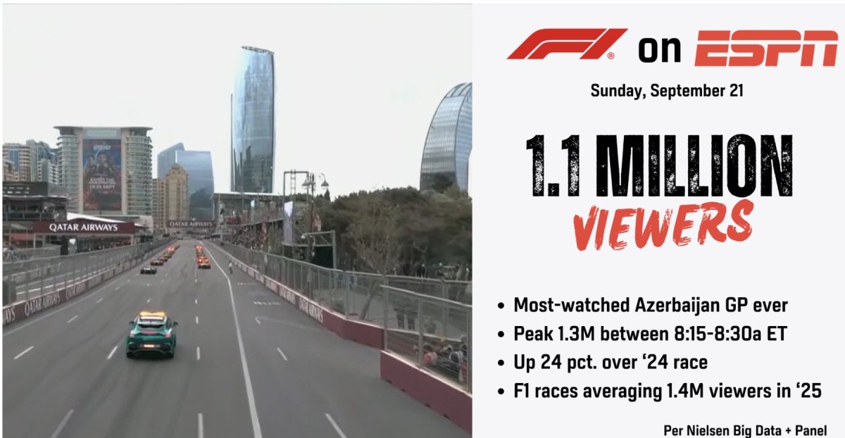 Bakıdakı Formula 1-i bir milyondan çox amerikalı izləyib 