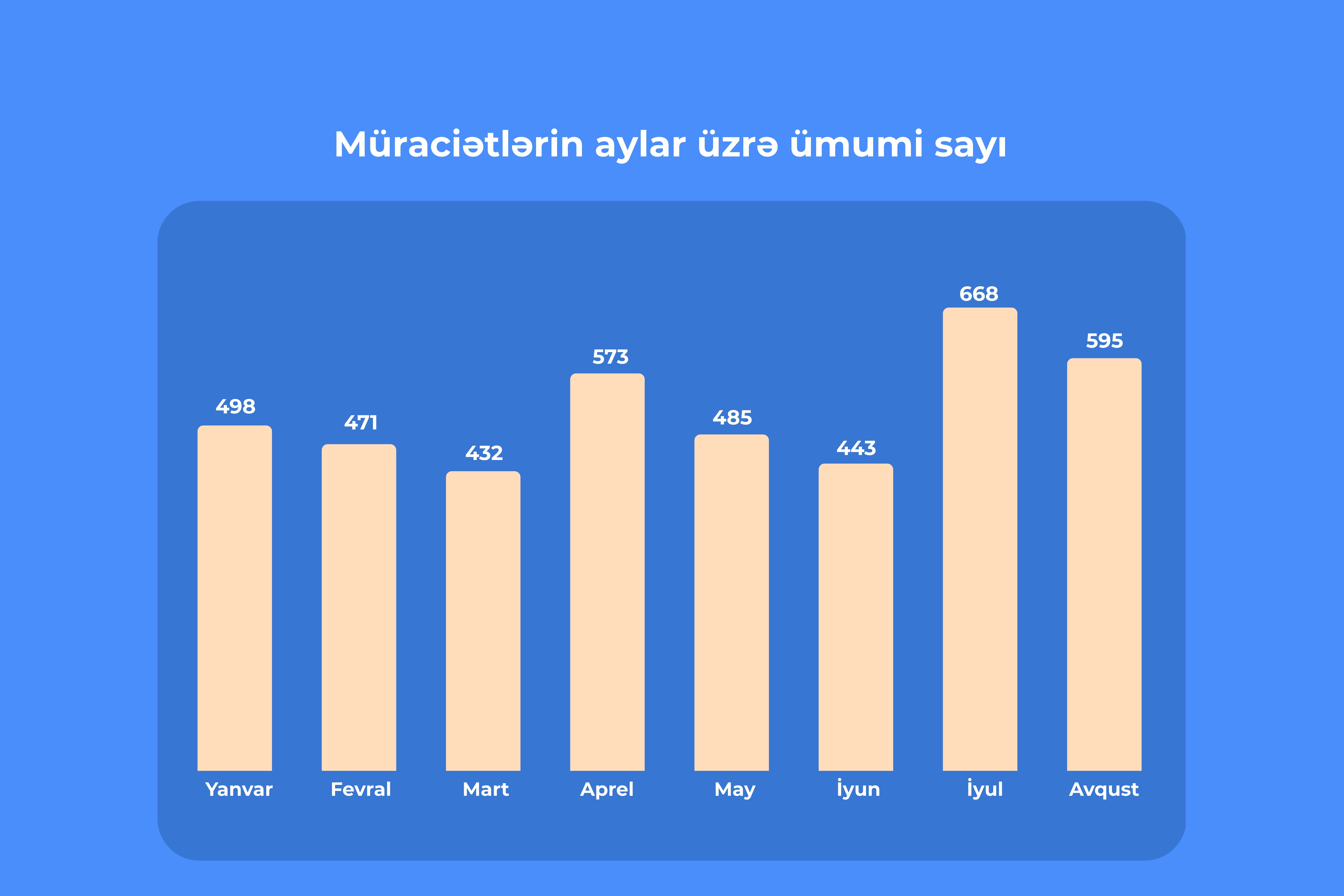 8 ay ərzində “E-Şikayət” sisteminə 4 mindən artıq müraciət daxil olub