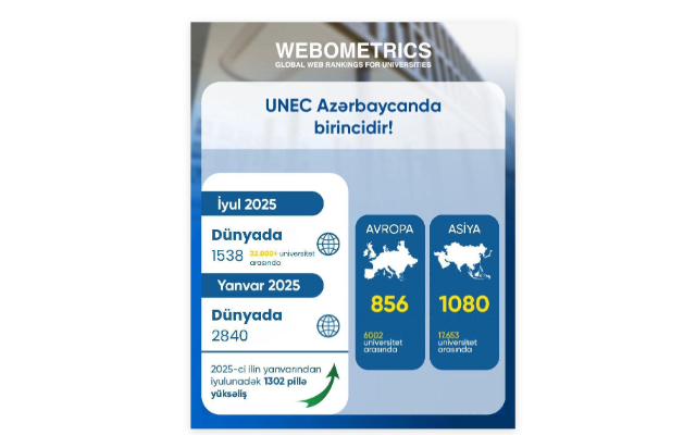 UNEC Webometrics reytinqində də ölkə birincisi oldu!