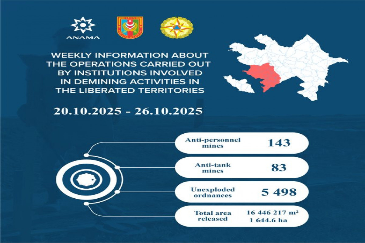 Azad edilmiş ərazilərdə daha 226 mina aşkarlanıb