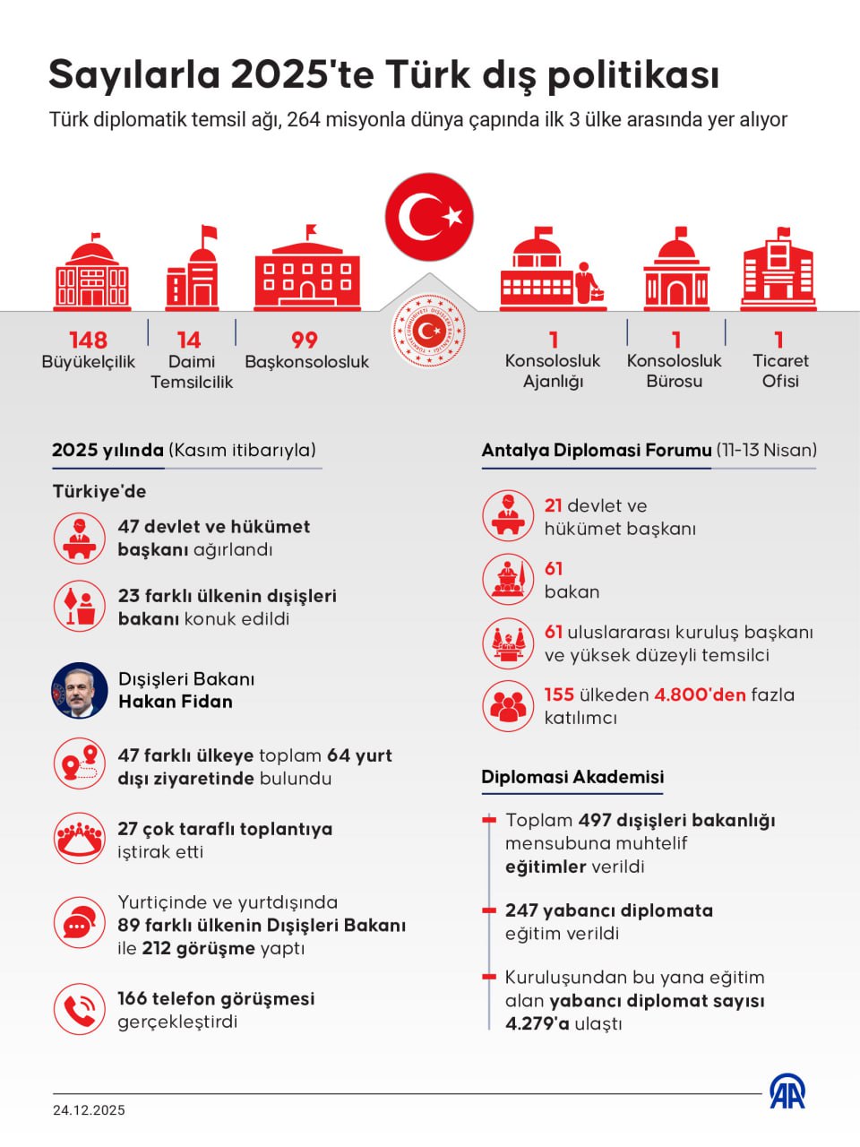 Türkiyə&nbsp;dünyada 3-cü oldu