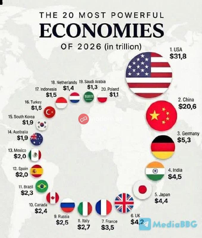 Dünyanın 20 ən böyük iqtisadiyyatı - Siyahıda Türkiyə də var