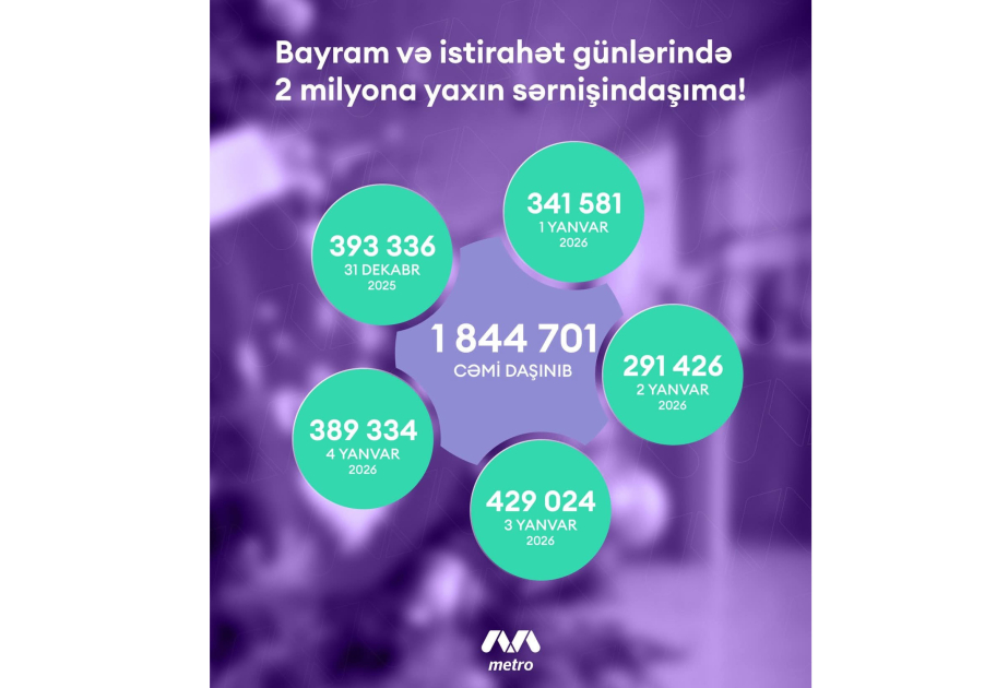 Metro bayramda 2 milyon nəfər daşıyıb