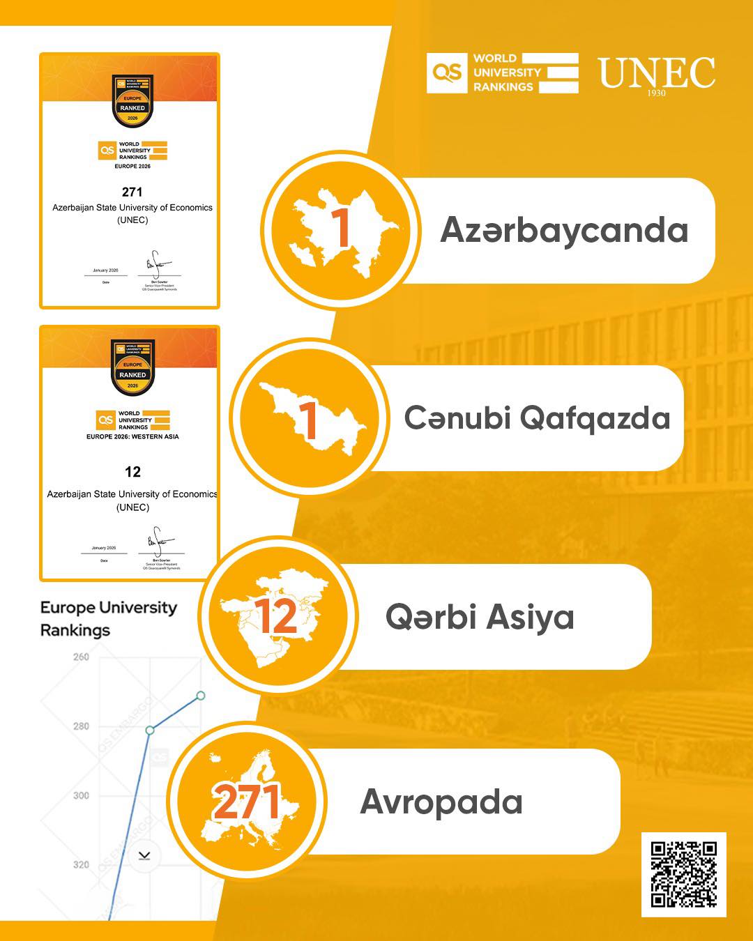 UNEC Cənubi Qafqazda 1-cidir!