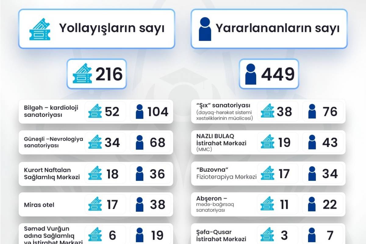Neçə təhsil işçisi sanatoriya yollayışlarından istifadə edib?