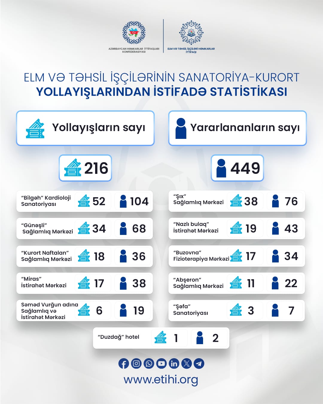 216 nəfər təhsil işçisi yollayışla təmin olunub - Araz Paşayev